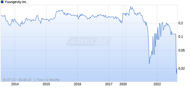 Youngevity International Chart