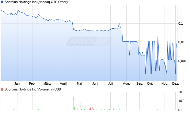 Scorpius Aktie Chart