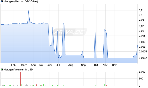 Histogen Aktie Chart