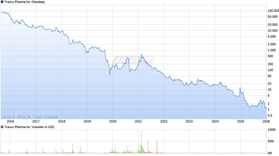 Traws Pharma Chart