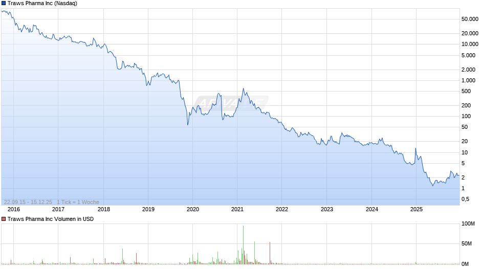 Traws Pharma Chart