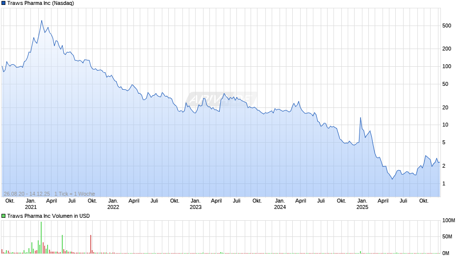 Traws Pharma Chart