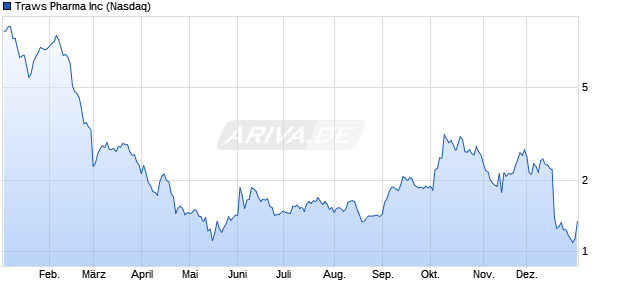 Traws Pharma Aktie Chart