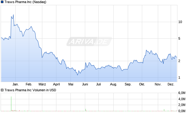 Traws Pharma Aktie Chart