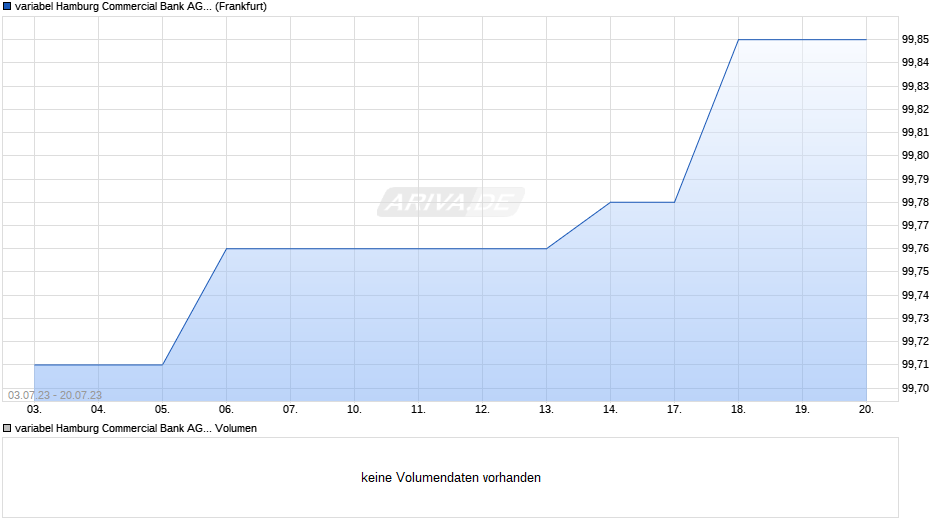 variabel Hamburg Commercial Bank AG 13/23 auf Stufenzins Chart