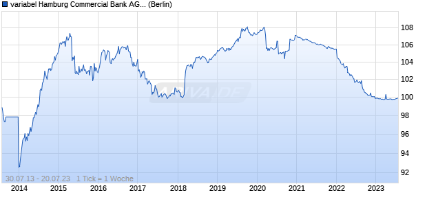 variabel Hamburg Commercial Bank AG 13/23 auf St. (WKN HSH4KB, ISIN DE000HSH4KB1) Chart