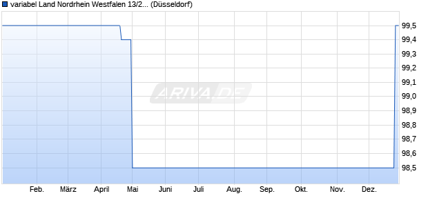 variabel Land Nordrhein Westfalen 13/28 auf 10J EU. (WKN NRW22F, ISIN DE000NRW22F9) Chart