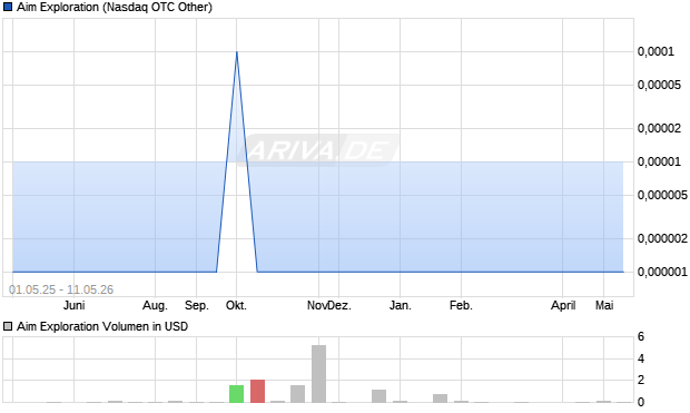 Aim Exploration Aktie Chart