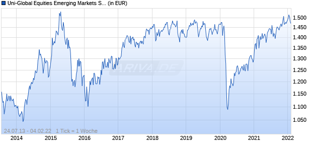 Uni-Global Equities Emerging Markets SAC-GBP Chart