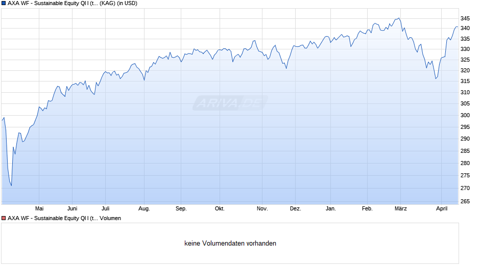 AXA WF - Sustainable Equity QI I (thes.) USD Chart