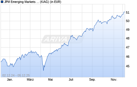 Performance des JPM Emerging Markets Strategic Bond A (perf) (dist) - EUR H (WKN A1W2PY, ISIN LU0953163366)
