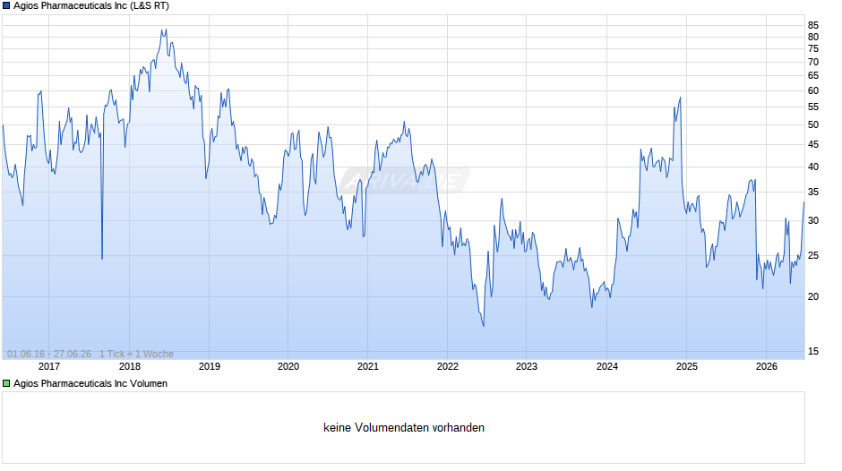 Agios Pharmaceuticals Chart