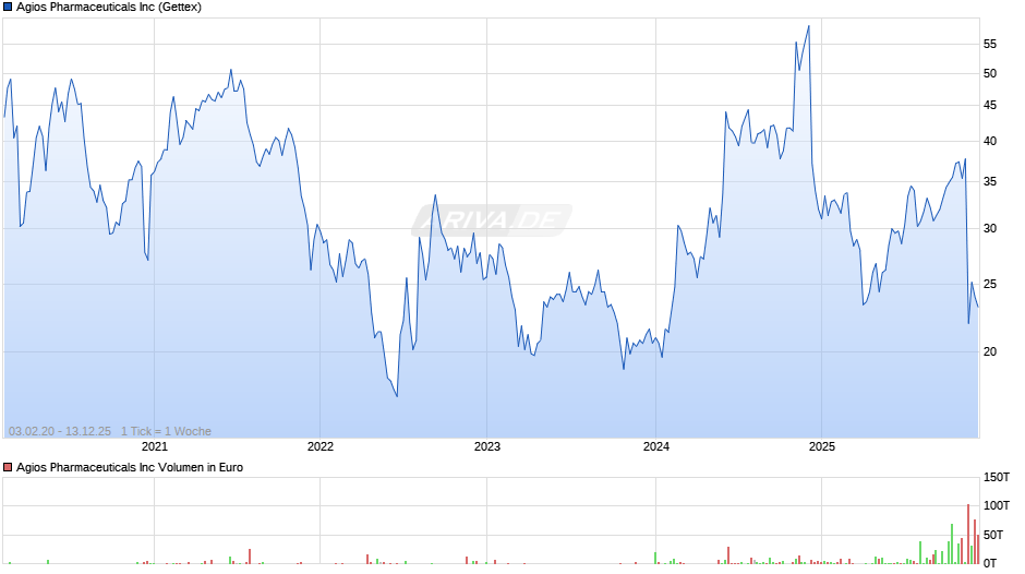 Agios Pharmaceuticals Chart