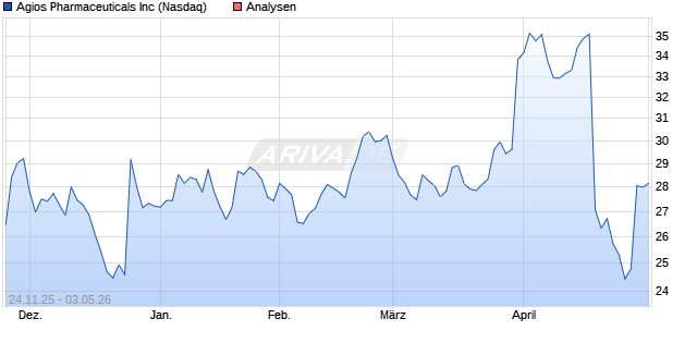 Agios Pharmaceuticals Inc Aktie