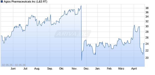 Agios Pharmaceuticals Aktie Chart