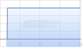 Agios Pharmaceuticals Inc Chart