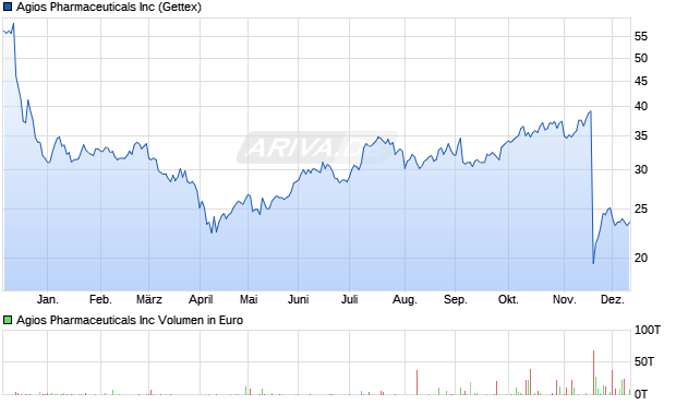 Agios Pharmaceuticals Aktie Chart