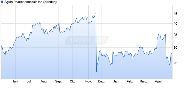 Agios Pharmaceuticals Aktie Chart