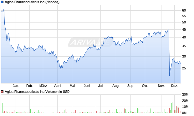 Agios Pharmaceuticals Aktie Chart
