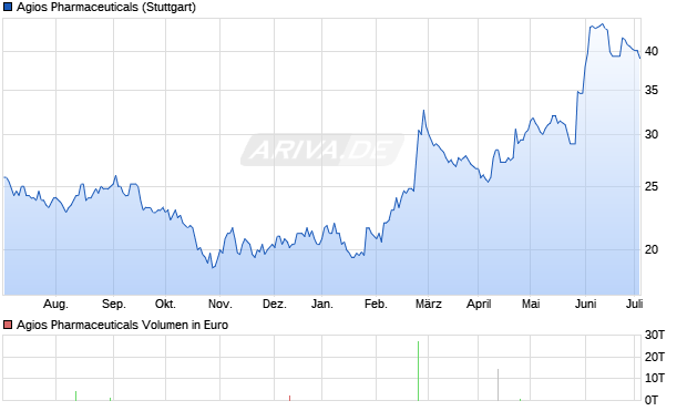 Agios Pharmaceuticals Aktie Chart