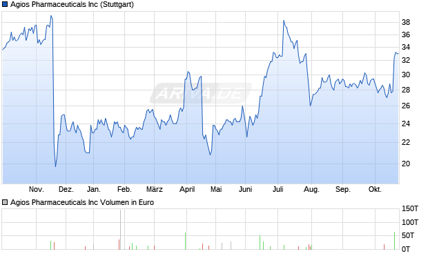 Agios Pharmaceuticals Aktie Chart