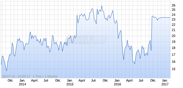 WCI Communities Chart