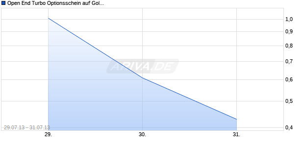 Open End Turbo Optionsschein auf Gold [UBS AG, Z&uuml;rich] Chart