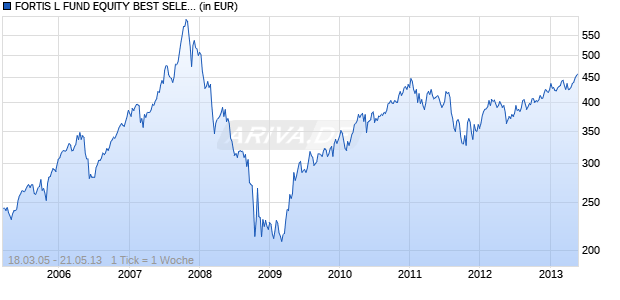 FORTIS L FUND EQUITY BEST SELECTION ASIA C Chart