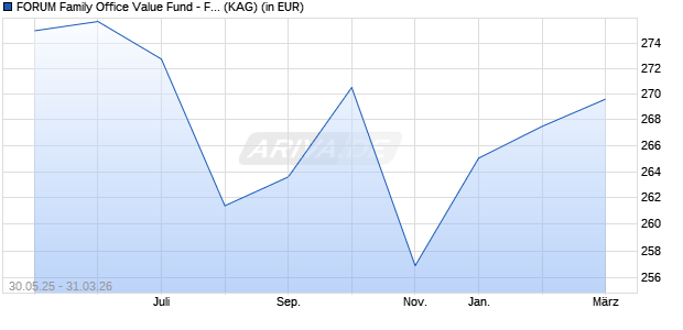 Performance des FORUM Family Office Value Fund - Forum Spezial (WKN A1KA94, ISIN LU0875971722)