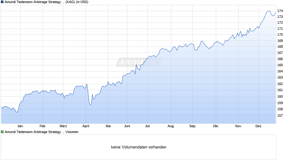 Amundi Tiedemann Arbitrage Strategy Fund I USD Chart