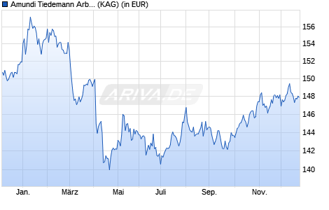 Performance des Amundi Tiedemann Arbitrage Strategy Fund I USD (WKN LYX0QF, ISIN IE00B905SX62)