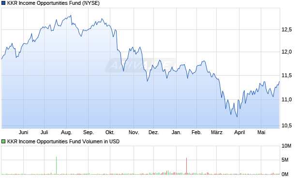 KKR Aktie Chart