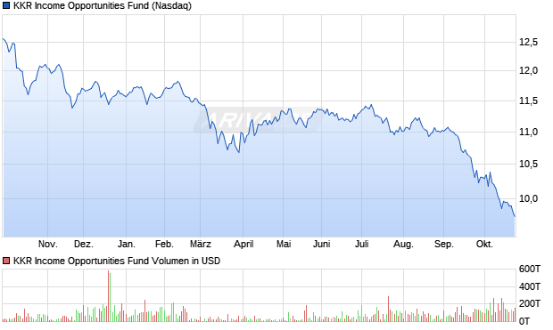 KKR Aktie Chart