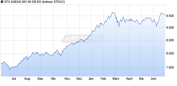 STX ASEAN DIV.50 GR EO Chart