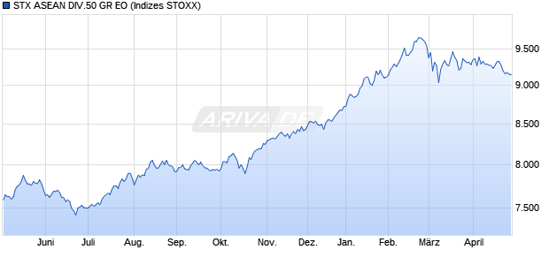 STX ASEAN DIV.50 GR EO Chart