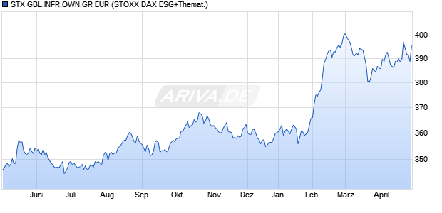 STX GBL.INFR.OWN.GR EUR Chart