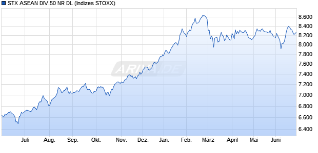 STX ASEAN DIV.50 NR DL Chart