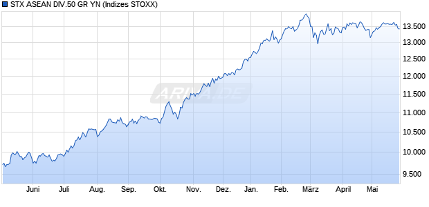 STX ASEAN DIV.50 GR YN Chart
