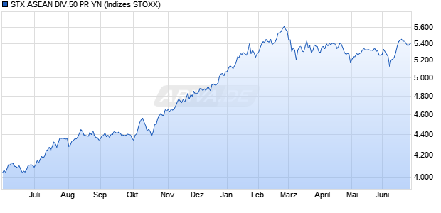 STX ASEAN DIV.50 PR YN Chart