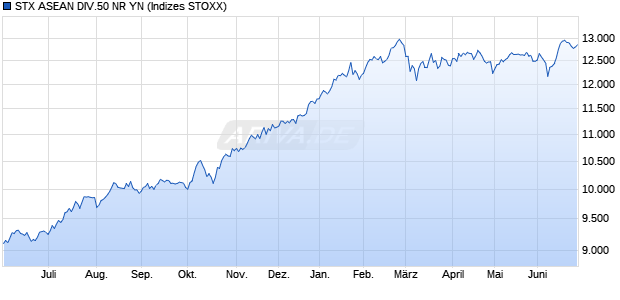 STX ASEAN DIV.50 NR YN Chart