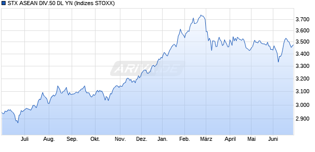 STX ASEAN DIV.50 DL YN Chart