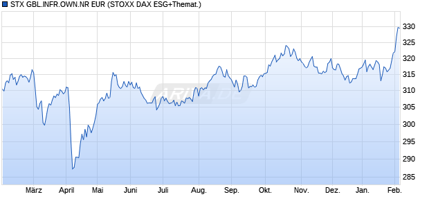 STX GBL.INFR.OWN.NR EUR Chart