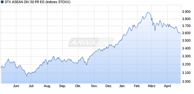 STX ASEAN DIV.50 PR EO Chart