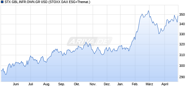 STX GBL.INFR.OWN.GR USD Chart