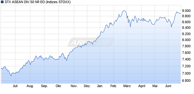 STX ASEAN DIV.50 NR EO Chart