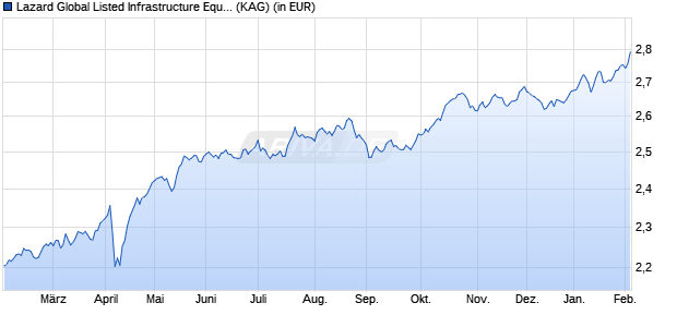 Performance des Lazard Global Listed Infrastructure Equity Fd A Dist EUR Hdg (WKN A1W11V, ISIN IE00B4552M33)