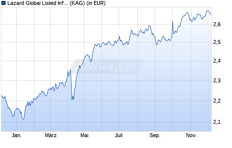 Performance des Lazard Global Listed Infrastructure Equity Fd A Dist EUR Hdg (WKN A1W11V, ISIN IE00B4552M33)