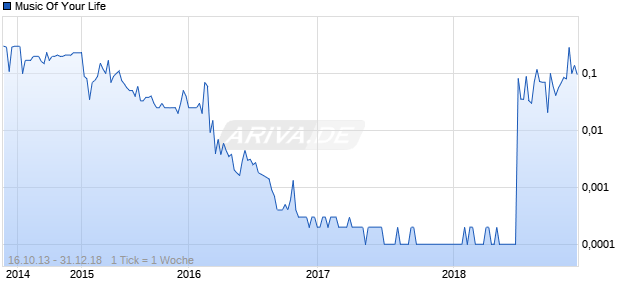 Music Of Your Life Chart
