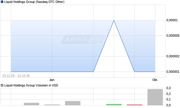 Liquid Holdings Group Aktie Chart