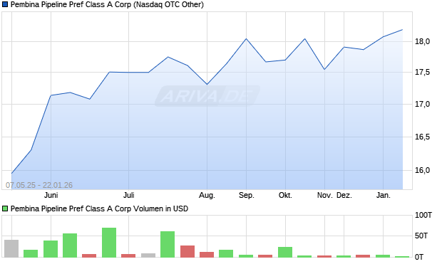 Pembina Pipeline Pref Class A Aktie Chart